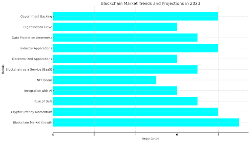 Blockchain Market Trends and Projections in 2023